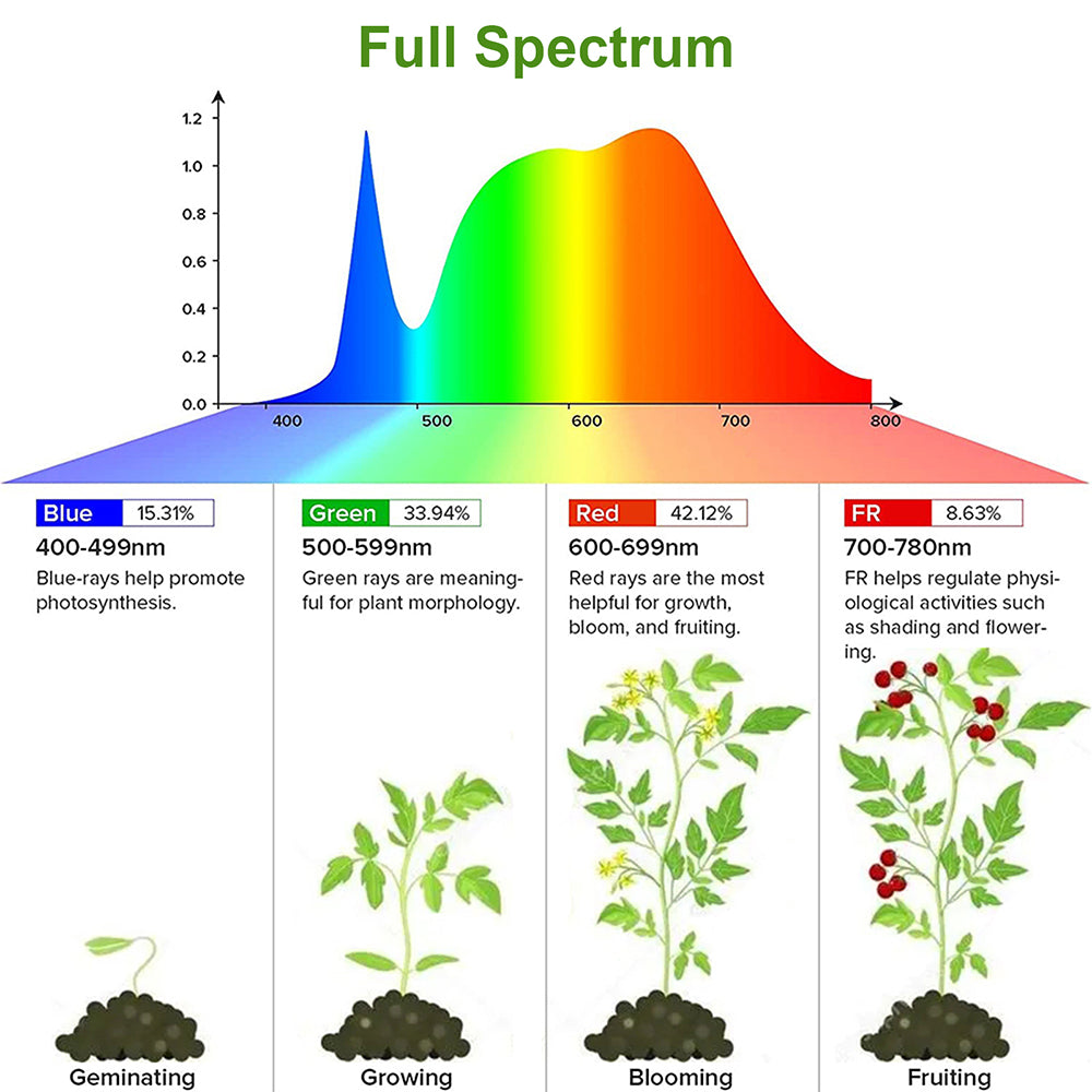 1/2/3/4 LED Grow Light Strips for Indoor Plants Red Blue Full Spectrum USB Phyto Lamp Timer Dimmable Seedlings Flower Lamp Bar