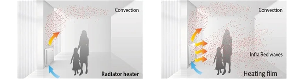 MINCO HEAT Infrared Heating Film 220V Electric Warm Floor System 50CM Width 220W/m2 Heating Foil Mat