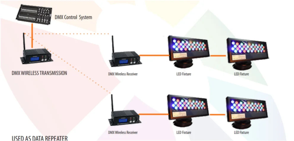 DMX512 ISM Dif LCD DMX Wireless Receiver&Transmitter 2.4G LED Controller For Stage Par DJ Disco Party Bar Lights Moving Heads