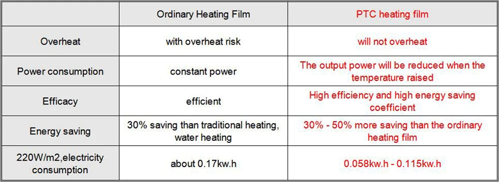 50cmX4m 2m2 Infrared Graphene PTC Heating Film Warm Floor Mat With WiFi Thermostat Temperature Controller