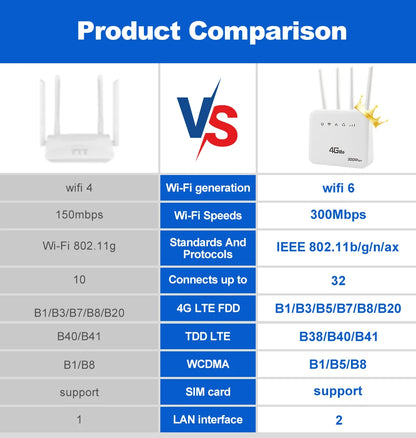 4G LTE SIM WiFi Router WiFi 6 Modem With SIM Card Slot ASR System 300Mbps 4 Antenna Booster Power Signal Mobile Wireless Router