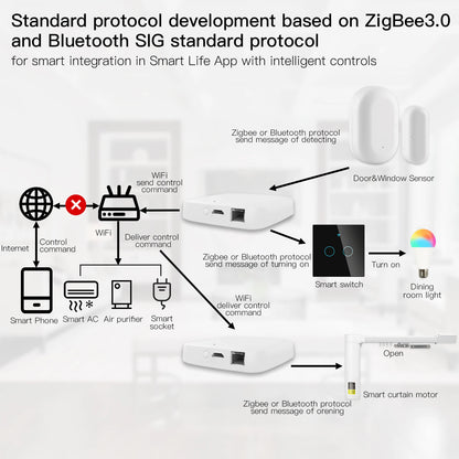 Tuya Smart Wired Multi-mode Gateway ZigBee Bluetooth Mesh Hub Smart Life APP Remote Voice Control via Alexa Google Home